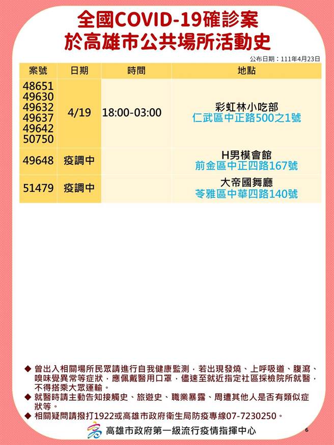 高雄23日＋96，衛生局公布相關足跡。（高市衛生局提供／袁庭堯高雄傳真）
