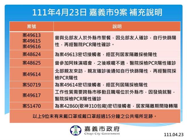 嘉义市今新增9例，包括一名不到5岁的小男童。（嘉义市政府提供∕吕妍庭嘉义传真）