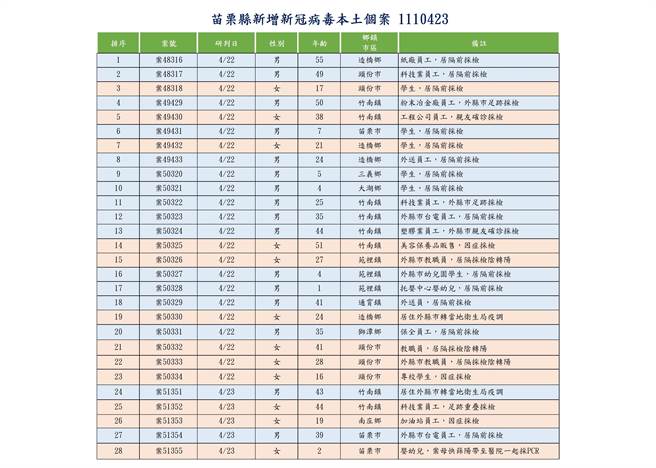 苗栗县23日新增28人确诊。（苗栗县政府提供／谢明俊苗栗传真）