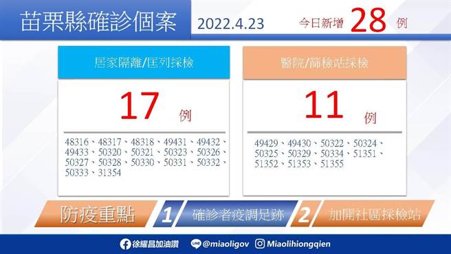 苗栗县23日新增28人确诊。（苗栗县政府提供／谢明俊苗栗传真）