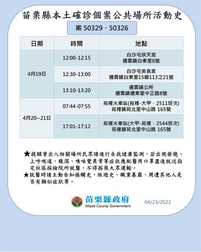 苗栗县23日新增28人确诊、足迹如下。（苗栗县政府提供／谢明俊苗栗传真）