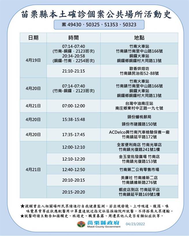 苗栗县23日新增28人确诊、足迹如下。（苗栗县政府提供／谢明俊苗栗传真）