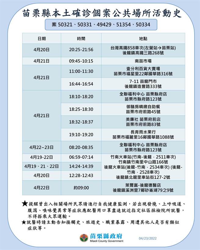 苗栗县23日新增28人确诊、足迹如下。（苗栗县政府提供／谢明俊苗栗传真）