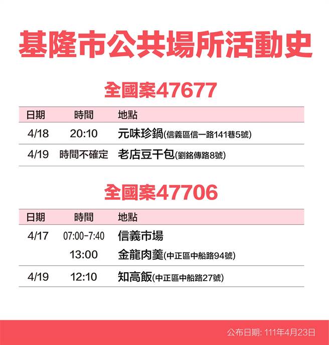 基隆市政府23日公布13名确诊者个案足迹。（基隆市政府提供／陈敬哲基隆传真）