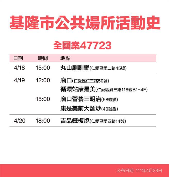 基隆市政府23日公布13名确诊者个案足迹。（基隆市政府提供／陈敬哲基隆传真）
