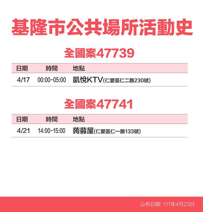 基隆市政府23日公布13名确诊者个案足迹。（基隆市政府提供／陈敬哲基隆传真）