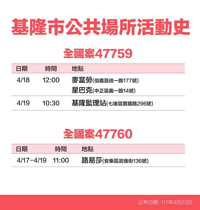 基隆市政府23日公布13名确诊者个案足迹。（基隆市政府提供／陈敬哲基隆传真）