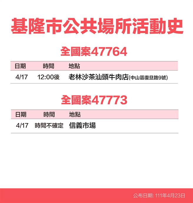 基隆市政府23日公布13名确诊者个案足迹。（基隆市政府提供／陈敬哲基隆传真）