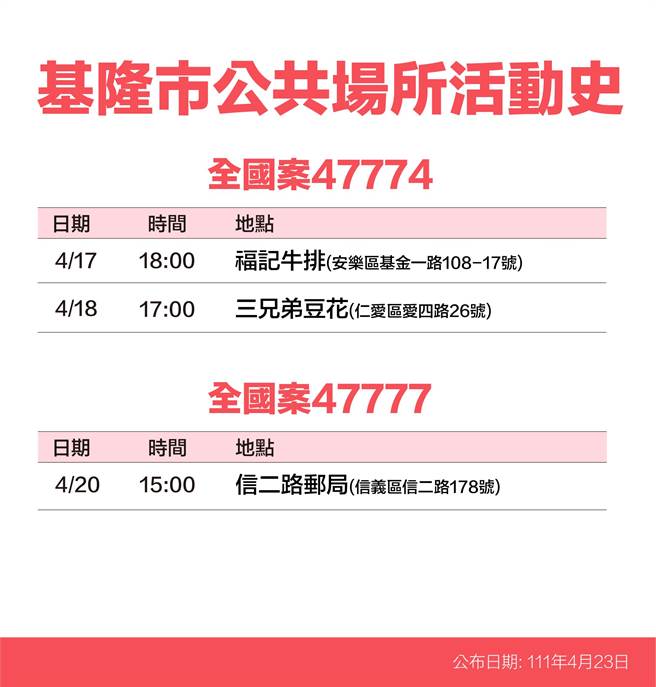 基隆市政府23日公布13名确诊者个案足迹。（基隆市政府提供／陈敬哲基隆传真）