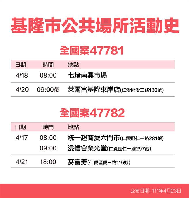 基隆市政府23日公布13名确诊者个案足迹。（基隆市政府提供／陈敬哲基隆传真）