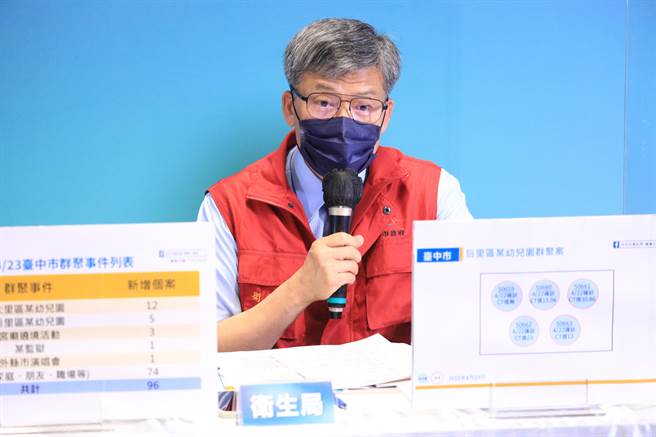 台中市衛生局長曾梓展指出，今日新增的171例，經疫調足跡包括鐵板燒、超市、菜市場等公共場所。（盧金足攝） 