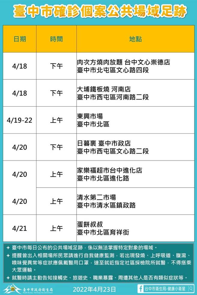 台中市衛生局疫調今日新增的171例熱門足跡。（台中市政府提供／盧金足台中傳真）