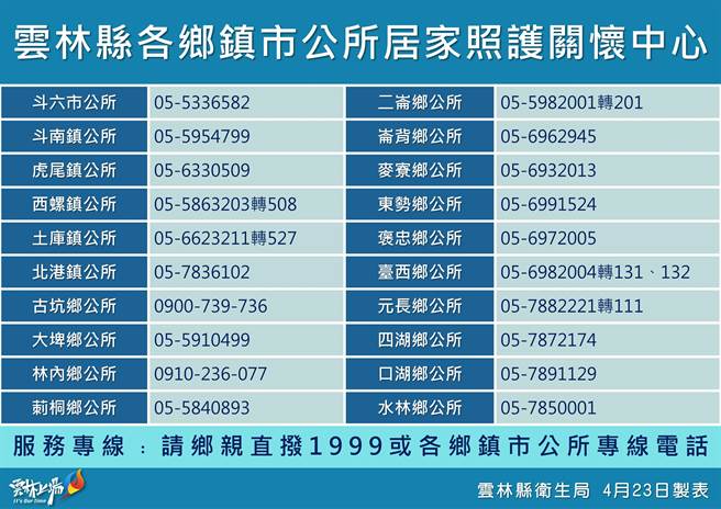 云林县今日新增51例确诊，卫生局长曾春美表示，疫情会扩大，云林县府及各乡镇市公所同步成立居家照护关怀中心。（云林县府提供）