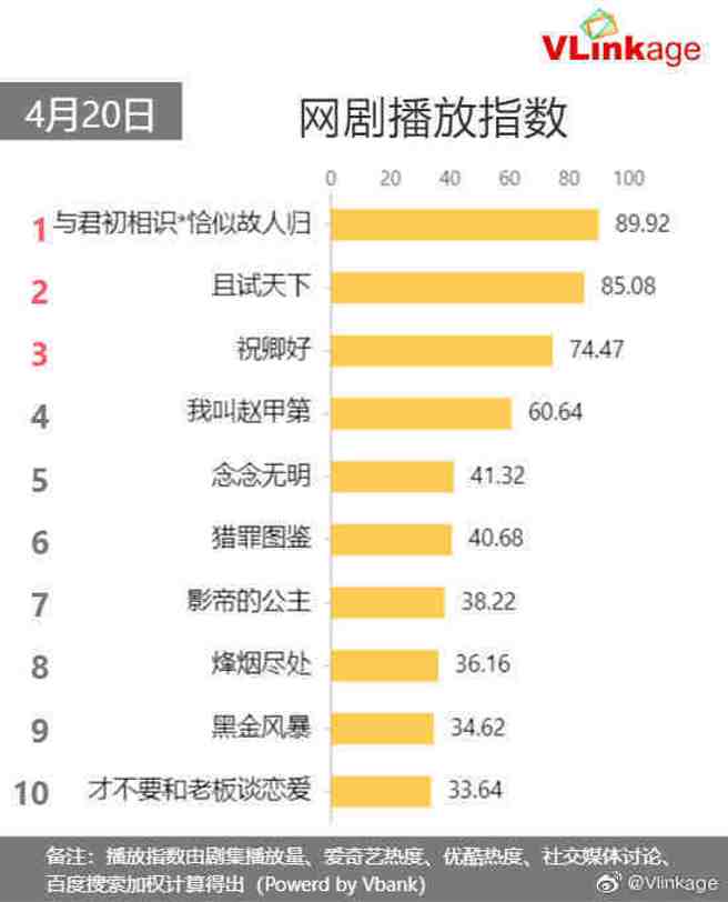 《驭鲛记之与君初相识·恰似故人归》网剧播放量第一。（图／微博）