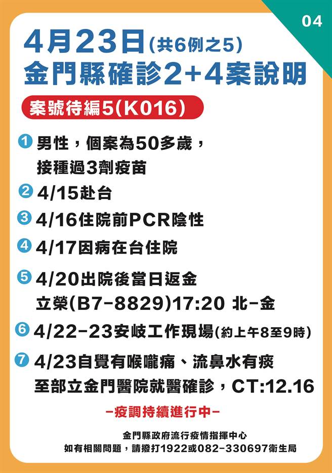金门今日晚间又公告4例新冠确诊，最新疫情状况之四。（金门县府提供）