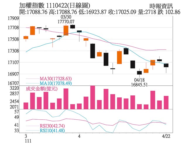 加权指数1110422(日线图)