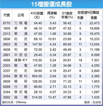 15檔價值為王 守護萬七