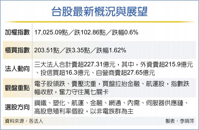 台股最新概况与展望