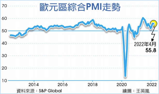 歐元區綜合PMI走勢