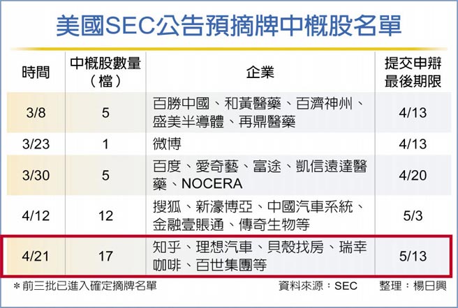 美国SEC公告预摘牌中概股名单