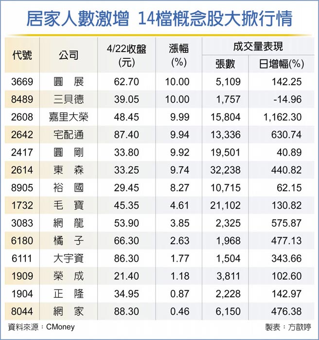 居家人数激增 14檔概念股大掀行情