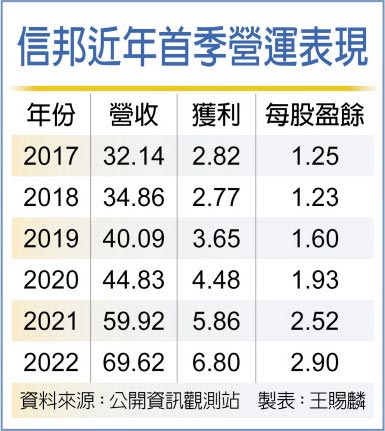 信邦近年首季营运表现