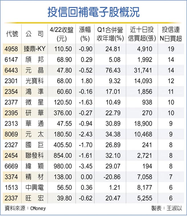投信回补电子股概况
