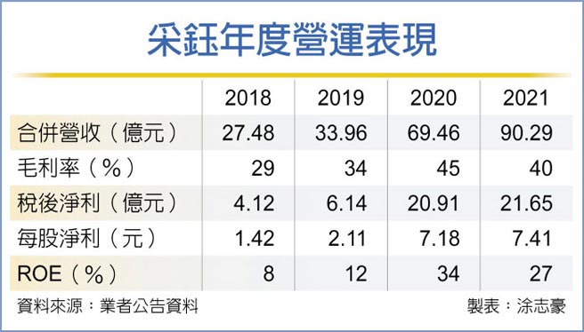 采钰年度营运表现