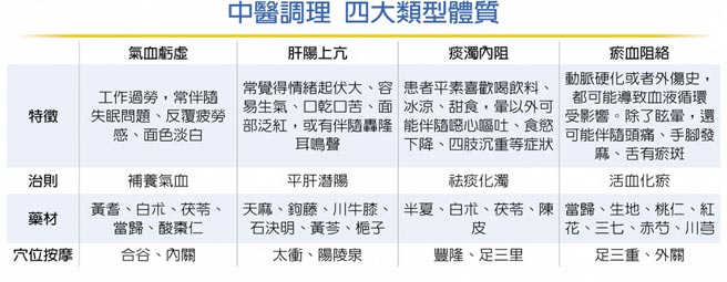 中医调理 四大类型体质