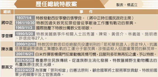 歷任总统特赦案