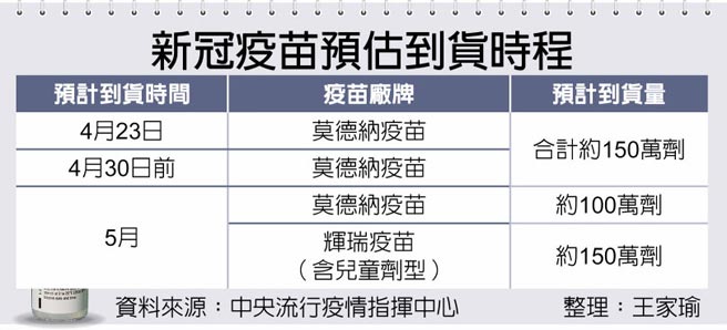 新冠疫苗预估到货时程
