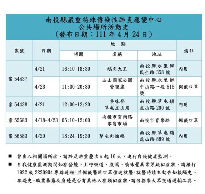 南投縣政府24日公布11例本土確診個案，疫調足跡包括草屯、水里等地。（南投縣政府提供／盧金足南投傳真）
