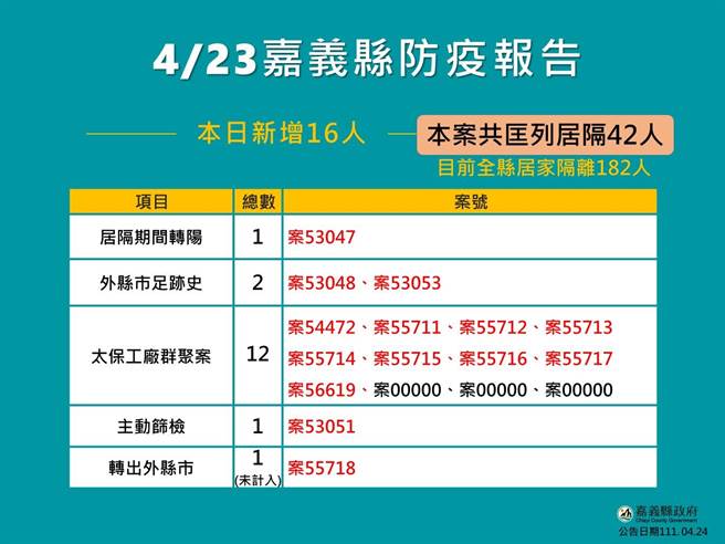 嘉义县今公布16人确诊，个案状况以图表说明。（嘉义县政府提供∕吕妍庭嘉义传真）