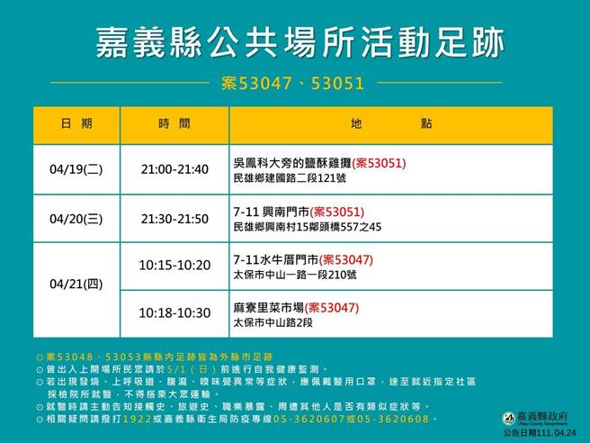 嘉义县今公布16人确诊，相关足迹皆已清消完成。（嘉义县政府提供∕吕妍庭嘉义传真）