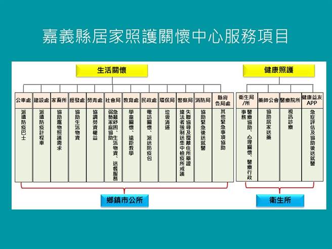 居家照护县府各单位提供的服务项目。（嘉义县政府提供∕吕妍庭嘉义传真）