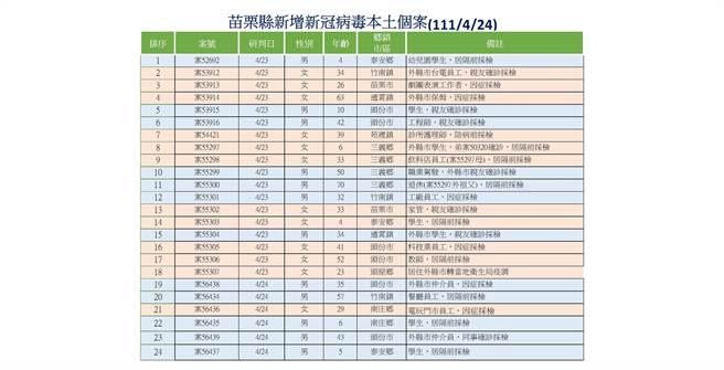 苗栗24日新增24例确诊个案。（苗栗县政府提供／李京升苗栗传真）