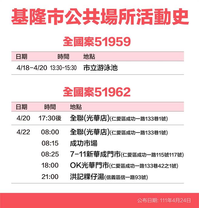 基隆市政府公布足迹。（基隆市政府提供／陈彩玲基隆传真）