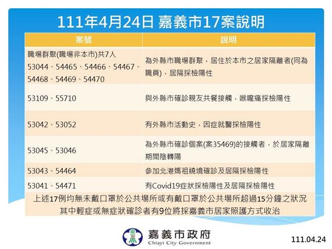 今全台本土確診案破5000人，嘉義市也首度出現雙位數確診人數，暴增17人染疫。（嘉義市政府提供∕呂妍庭嘉義傳真）
