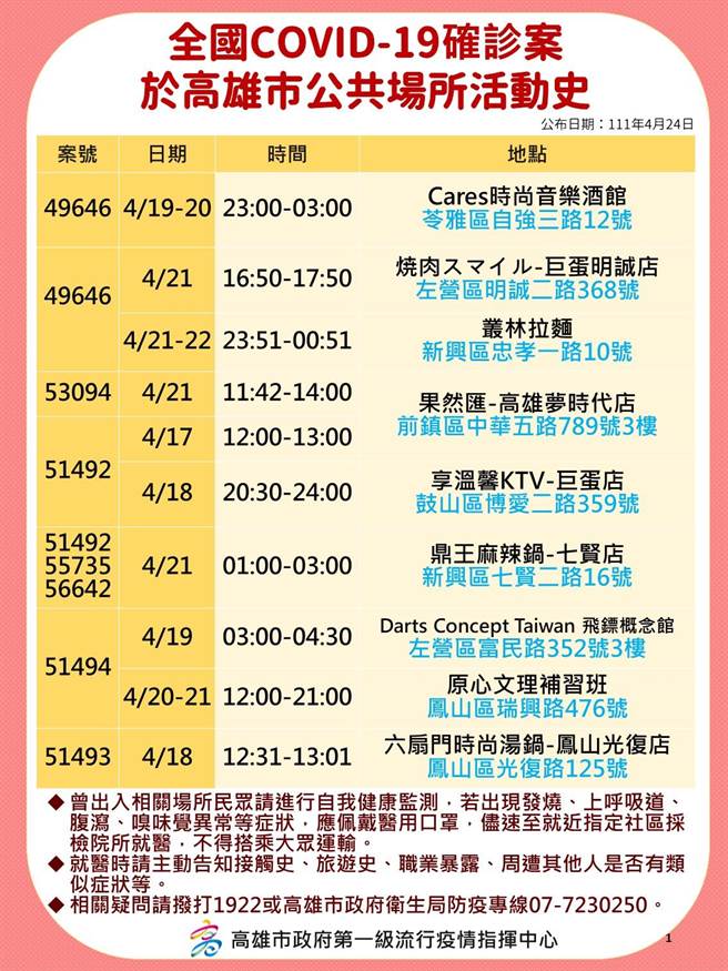 高雄市24日新增145例本土个案，卫生局公布相关足迹。（高市卫生局提供／袁庭尧高雄传真）