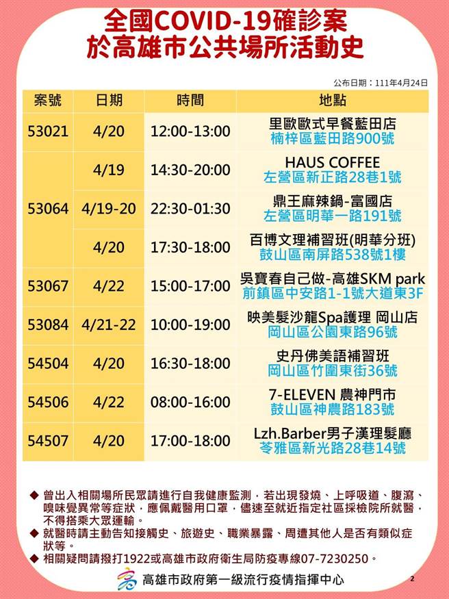 高雄市24日新增145例本土个案，卫生局公布相关足迹。（高市卫生局提供／袁庭尧高雄传真）