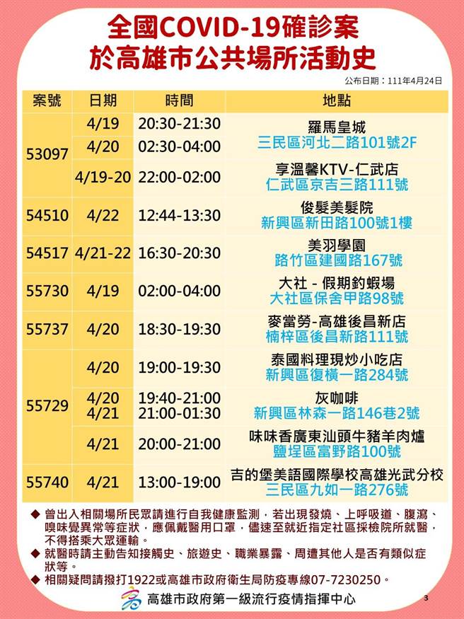 高雄市24日新增145例本土个案，卫生局公布相关足迹。（高市卫生局提供／袁庭尧高雄传真）