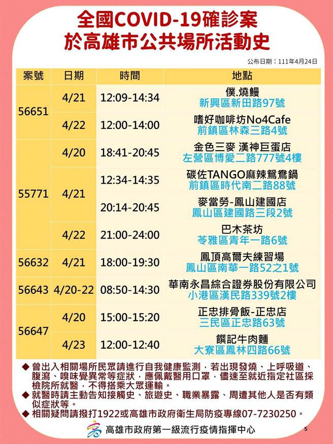 高雄市24日新增145例本土个案，卫生局公布相关足迹。（高市卫生局提供／袁庭尧高雄传真）