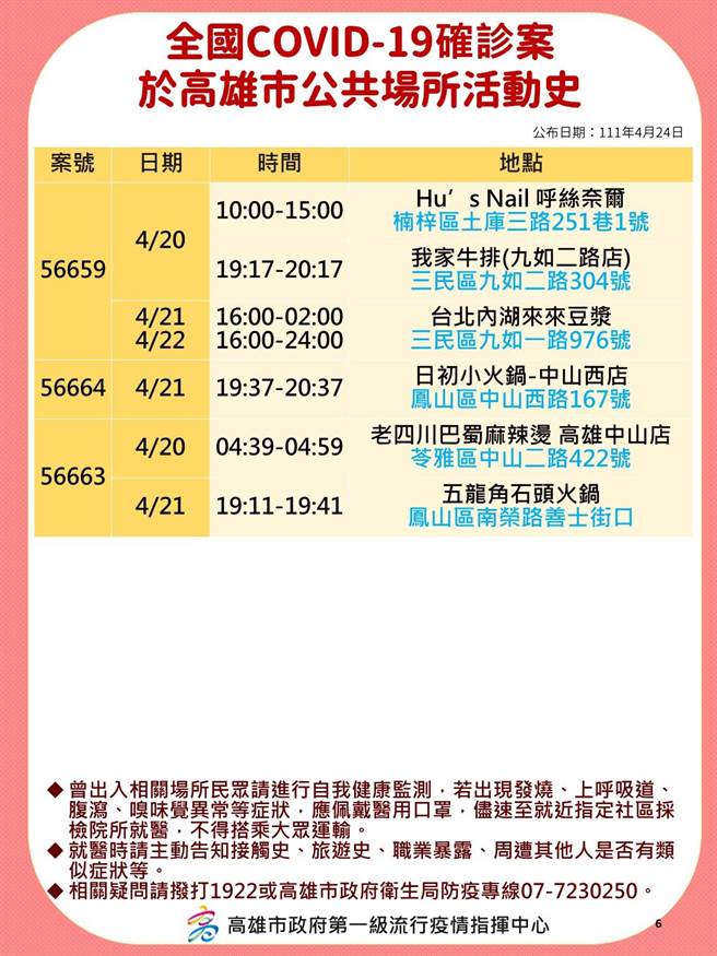 高雄市24日新增145例本土个案，卫生局公布相关足迹。（高市卫生局提供／袁庭尧高雄传真）