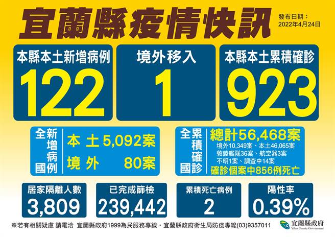 中央今日（24日）公布宜蘭縣新增122例確診者，喜宴案新增9人，魚販群聚案新增4人，其中36例感染源不明，10例已知感染源，63例疫調中。（宜蘭縣衛生局提供／吳佩蓉宜蘭傳真）