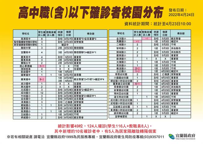 今日新增確診的學生數共9人、教職員1人，新增全校停課為金洋國小1校、新增部分班級停課為馬賽國小1校，受影響學校共49校，116位學生、8位教職員確診。（宜蘭縣衛生局提供／吳佩蓉宜蘭報導）