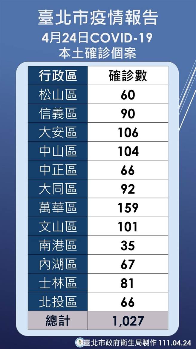 台北市四区今日超过百例确诊。（北市卫生局提供／杨亚璇台北传真）