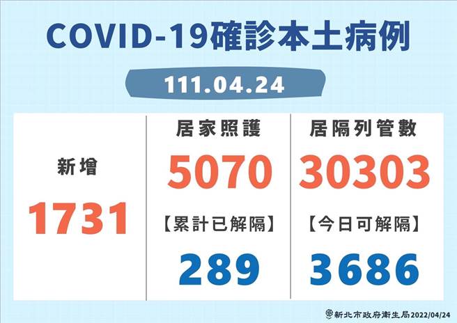 新北市今天新增1731个本土确诊个案。（新北市政府提供）