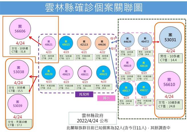 云林县24日新增37名确诊案例，其中褒忠乡托儿所传播链新增11例，累计32人确诊，传染源持续再厘清。（云林县政府提供）