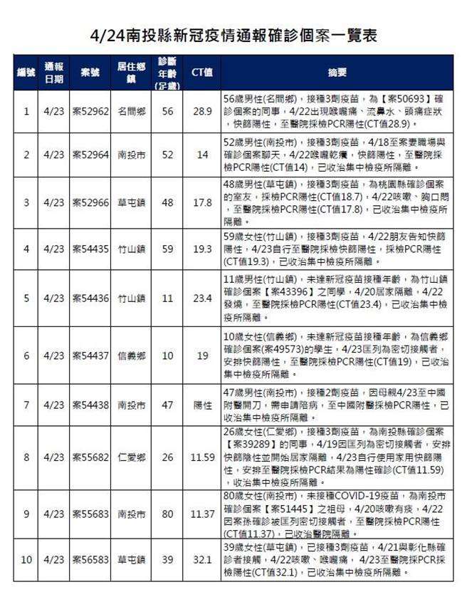 南投县政府24日公布11例本土确诊个案。（南投县政府提供／卢金足南投传真）