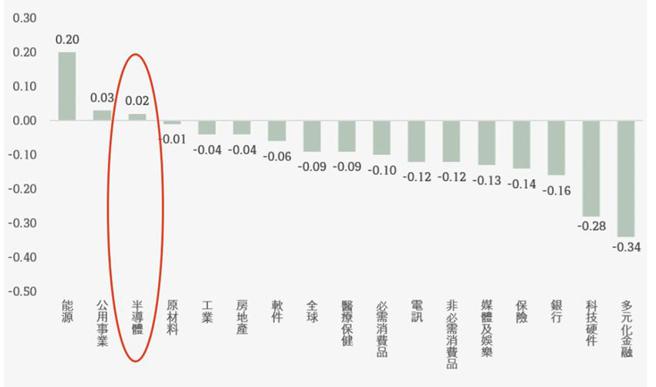 （全球行业近3个月获利预测修正比率，1个月变动计算。资料来源／法巴银财富管理）